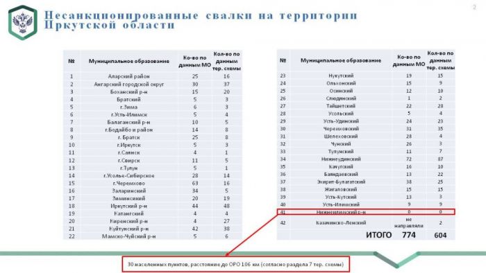 Сбор и удаление отходов, не относящихся к твердым коммунальным отходам